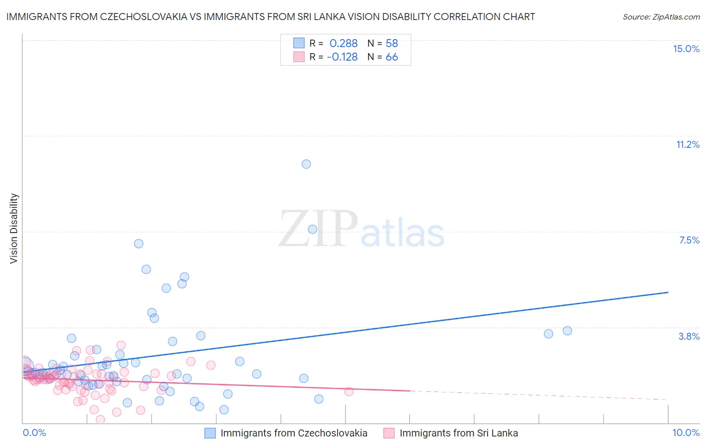Immigrants from Czechoslovakia vs Immigrants from Sri Lanka Vision Disability