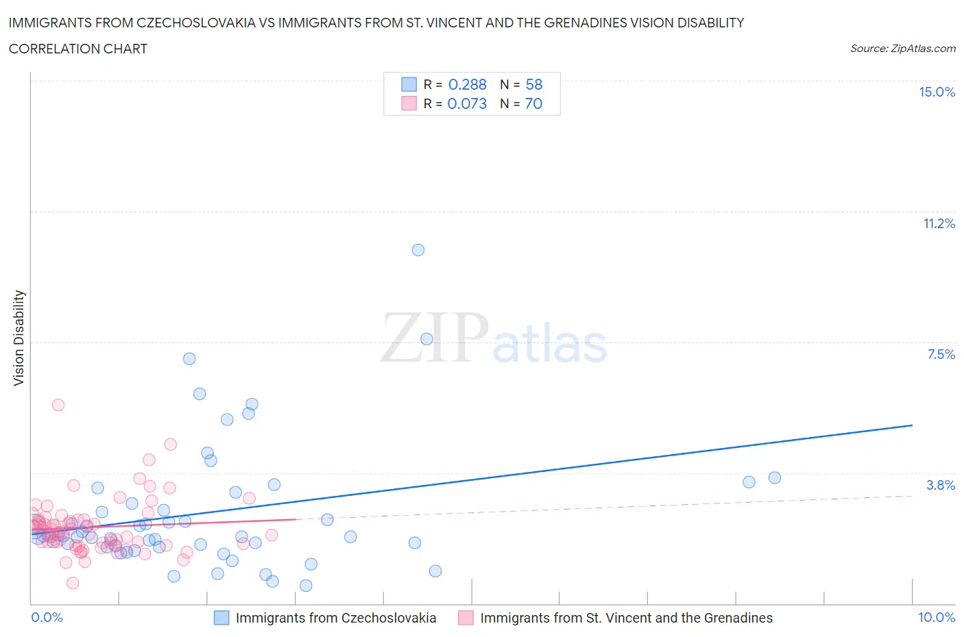 Immigrants from Czechoslovakia vs Immigrants from St. Vincent and the Grenadines Vision Disability