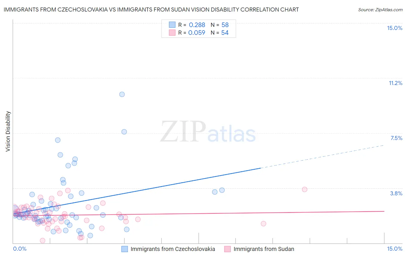 Immigrants from Czechoslovakia vs Immigrants from Sudan Vision Disability
