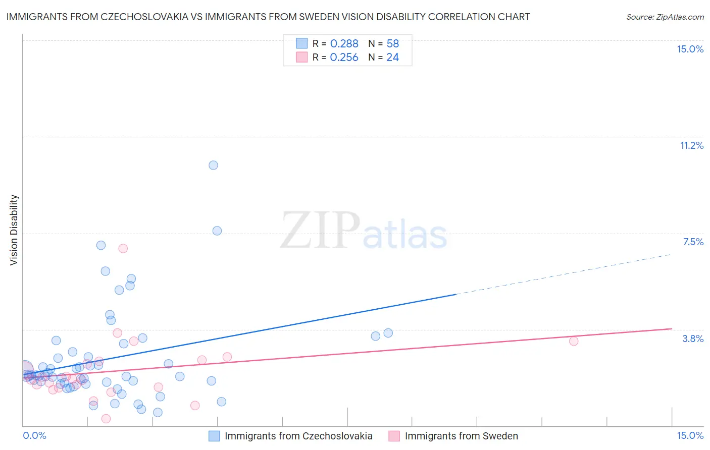 Immigrants from Czechoslovakia vs Immigrants from Sweden Vision Disability
