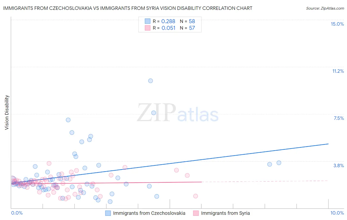 Immigrants from Czechoslovakia vs Immigrants from Syria Vision Disability