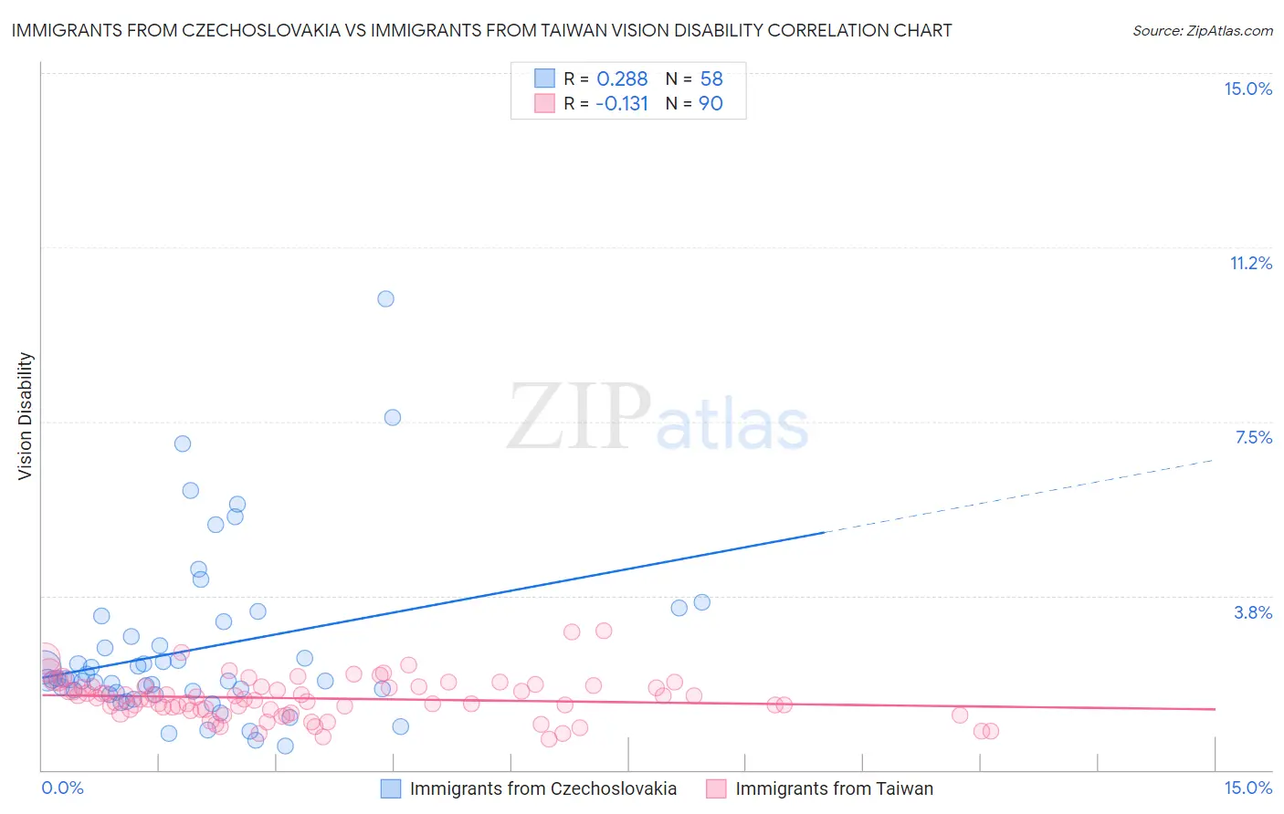 Immigrants from Czechoslovakia vs Immigrants from Taiwan Vision Disability