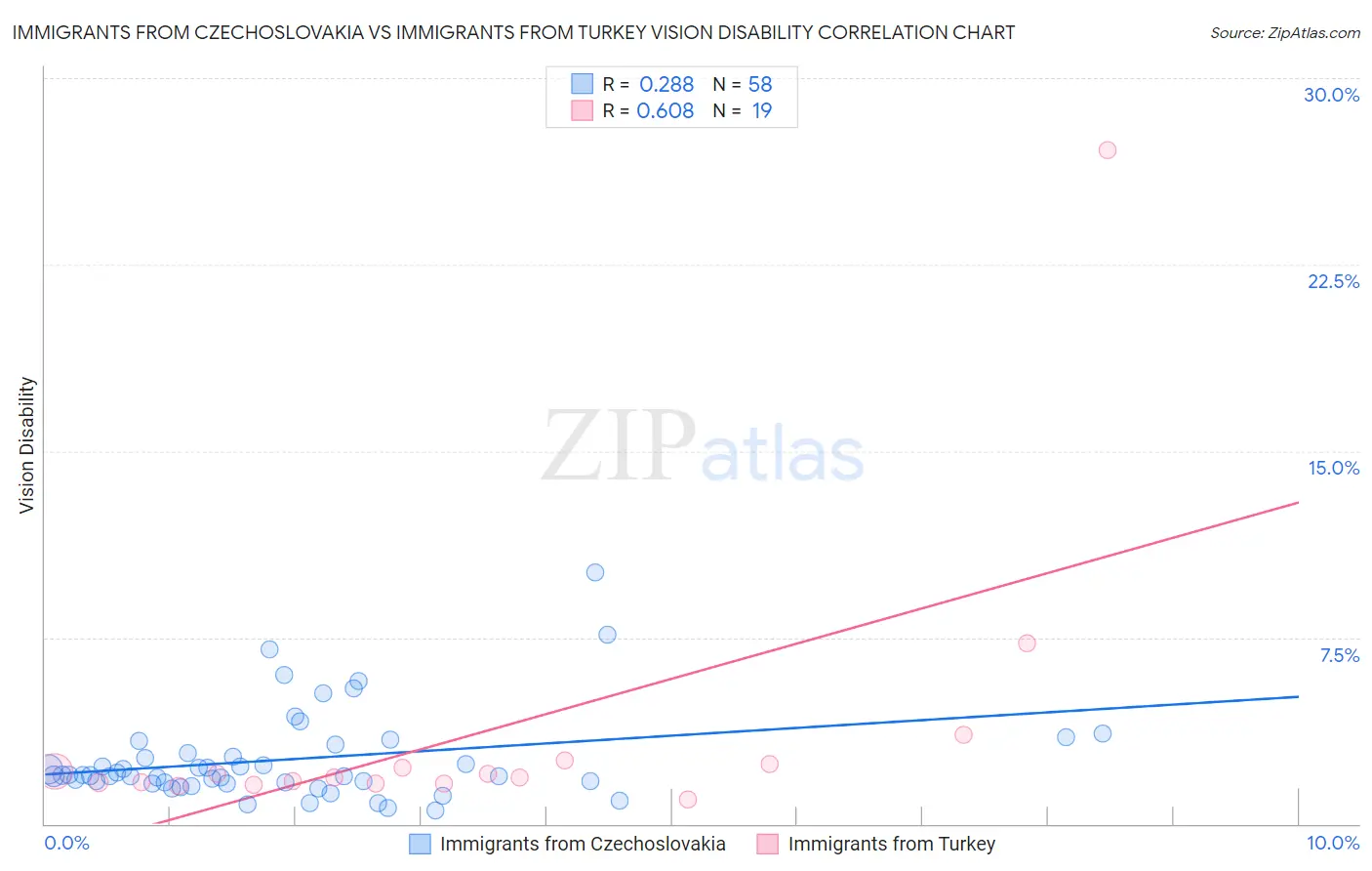 Immigrants from Czechoslovakia vs Immigrants from Turkey Vision Disability