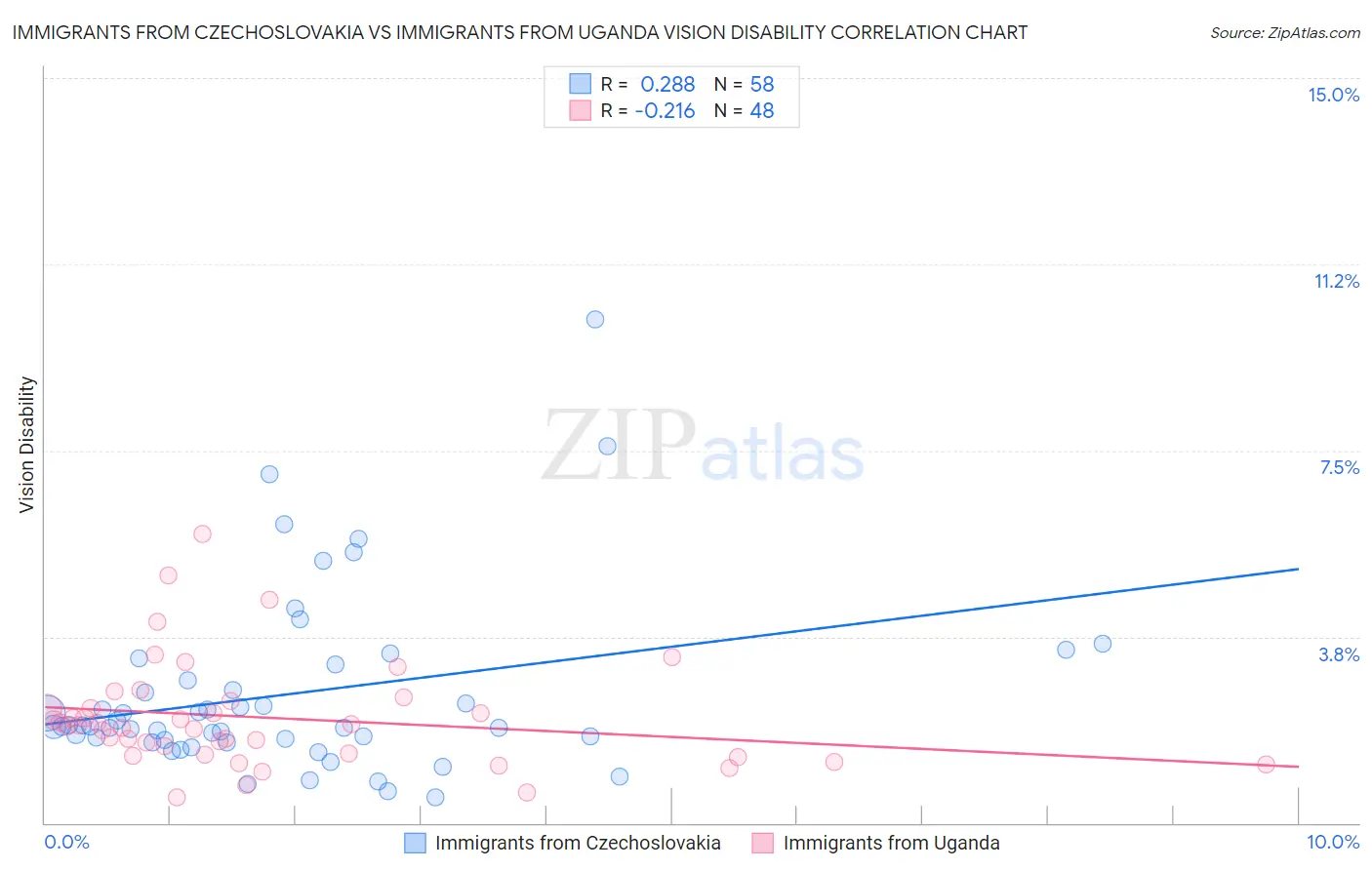 Immigrants from Czechoslovakia vs Immigrants from Uganda Vision Disability