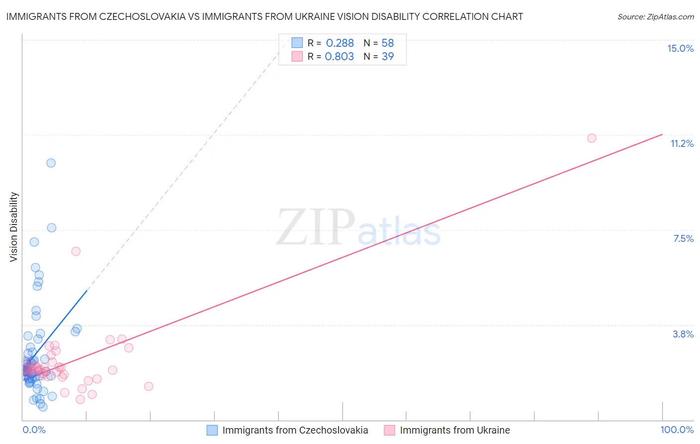 Immigrants from Czechoslovakia vs Immigrants from Ukraine Vision Disability