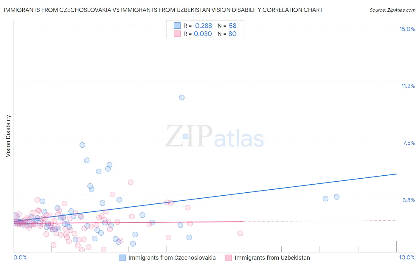 Immigrants from Czechoslovakia vs Immigrants from Uzbekistan Vision Disability