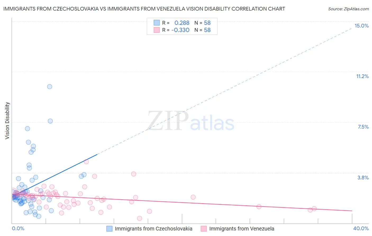 Immigrants from Czechoslovakia vs Immigrants from Venezuela Vision Disability