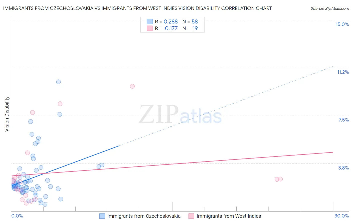 Immigrants from Czechoslovakia vs Immigrants from West Indies Vision Disability