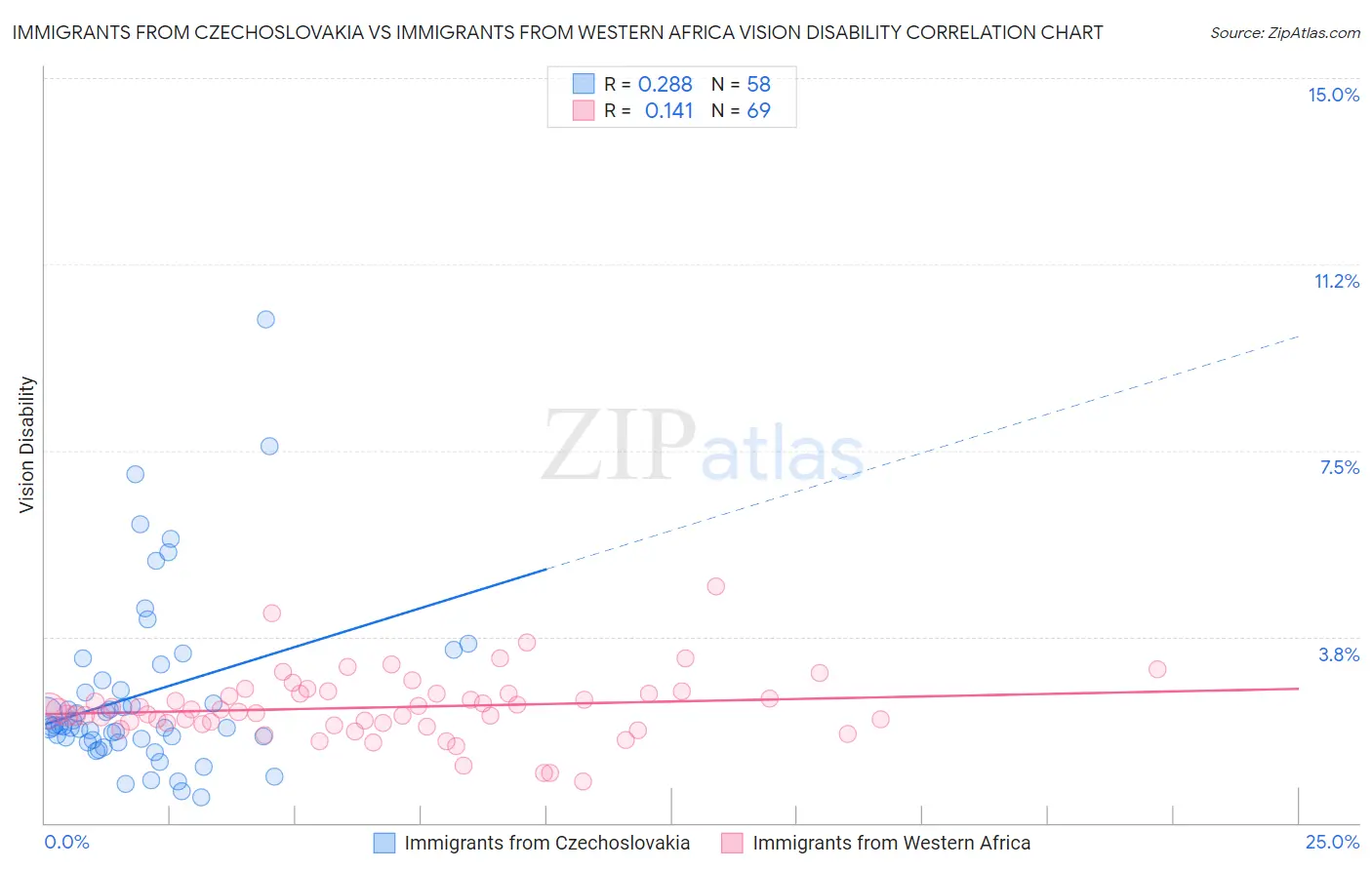 Immigrants from Czechoslovakia vs Immigrants from Western Africa Vision Disability