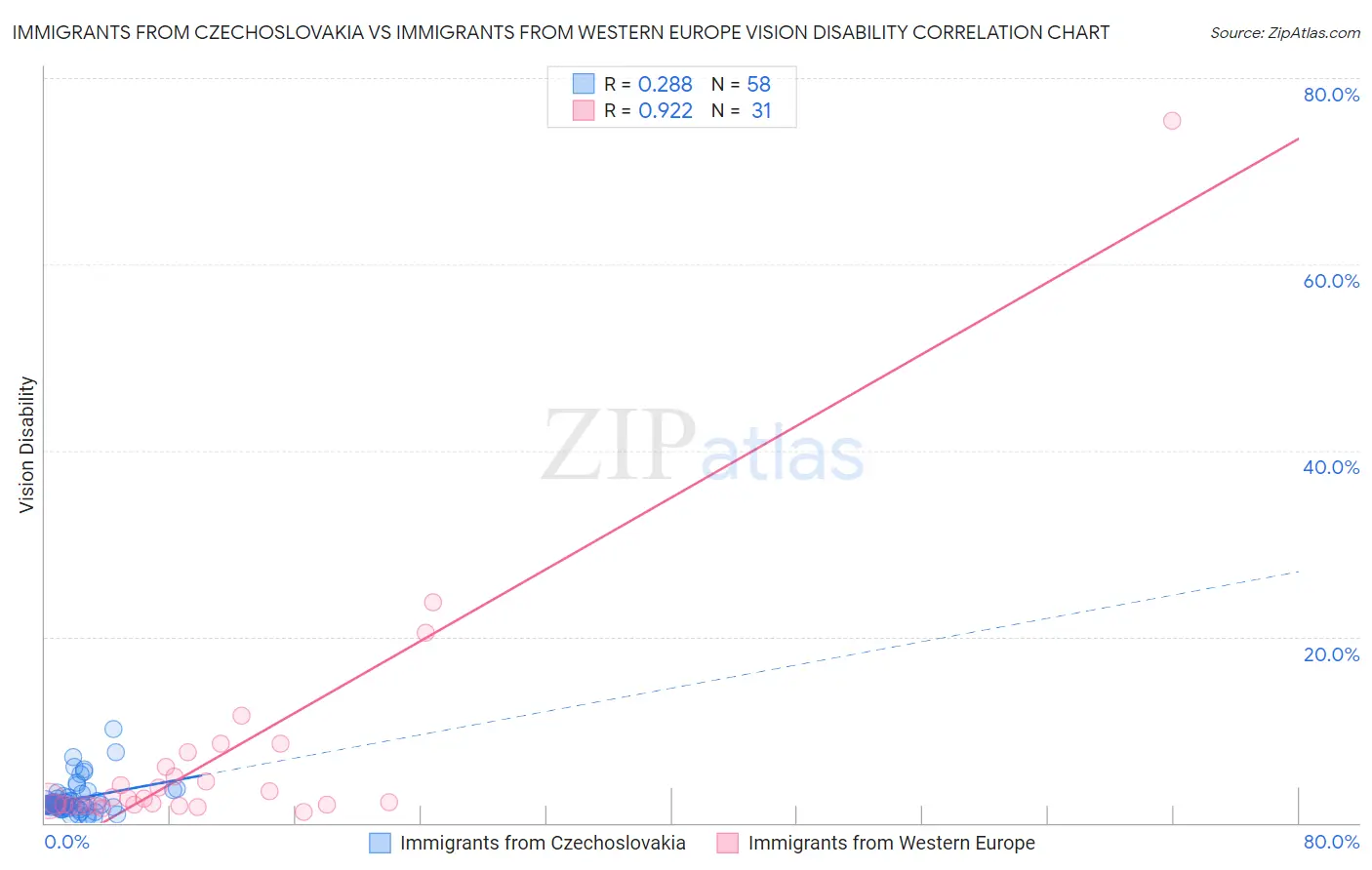 Immigrants from Czechoslovakia vs Immigrants from Western Europe Vision Disability