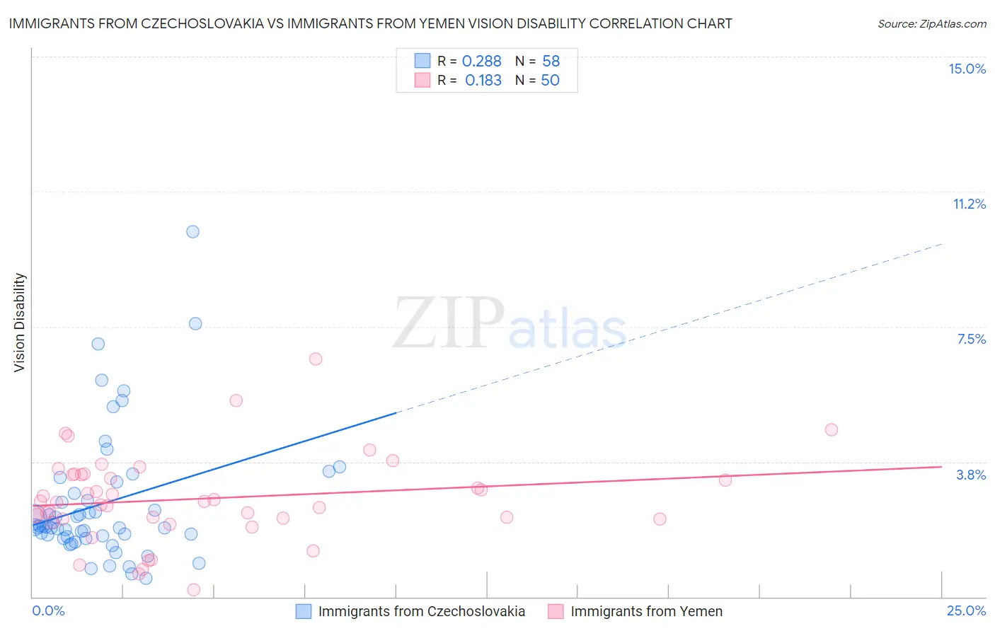 Immigrants from Czechoslovakia vs Immigrants from Yemen Vision Disability