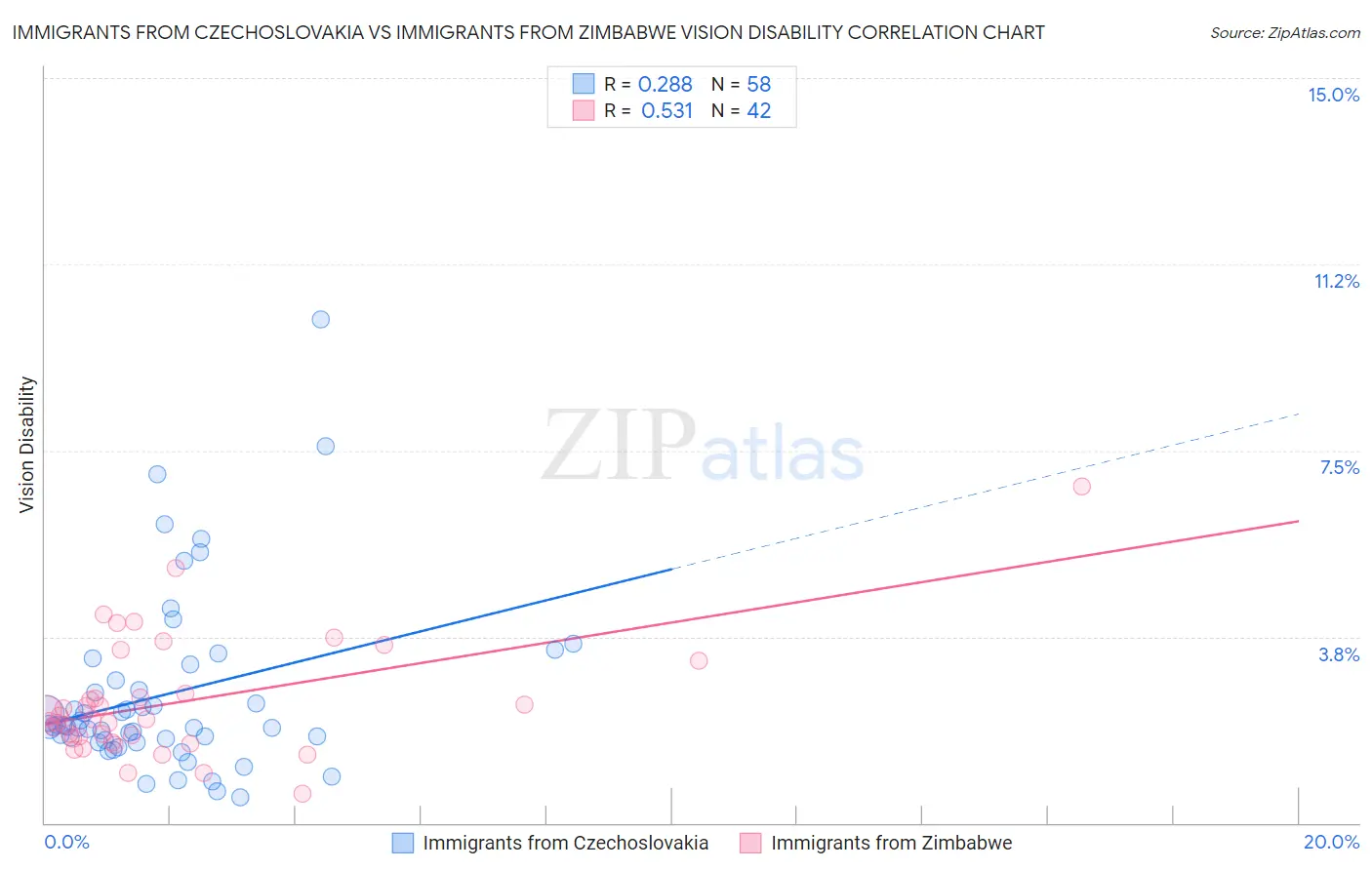 Immigrants from Czechoslovakia vs Immigrants from Zimbabwe Vision Disability