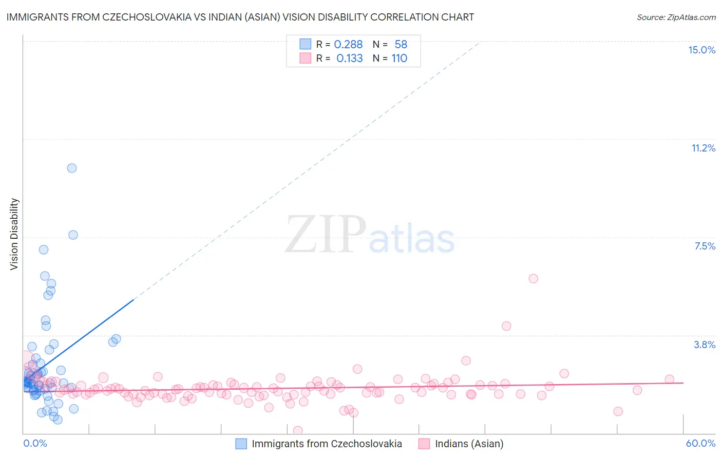 Immigrants from Czechoslovakia vs Indian (Asian) Vision Disability