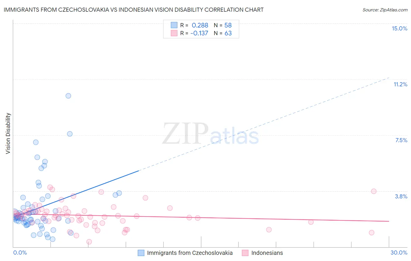 Immigrants from Czechoslovakia vs Indonesian Vision Disability