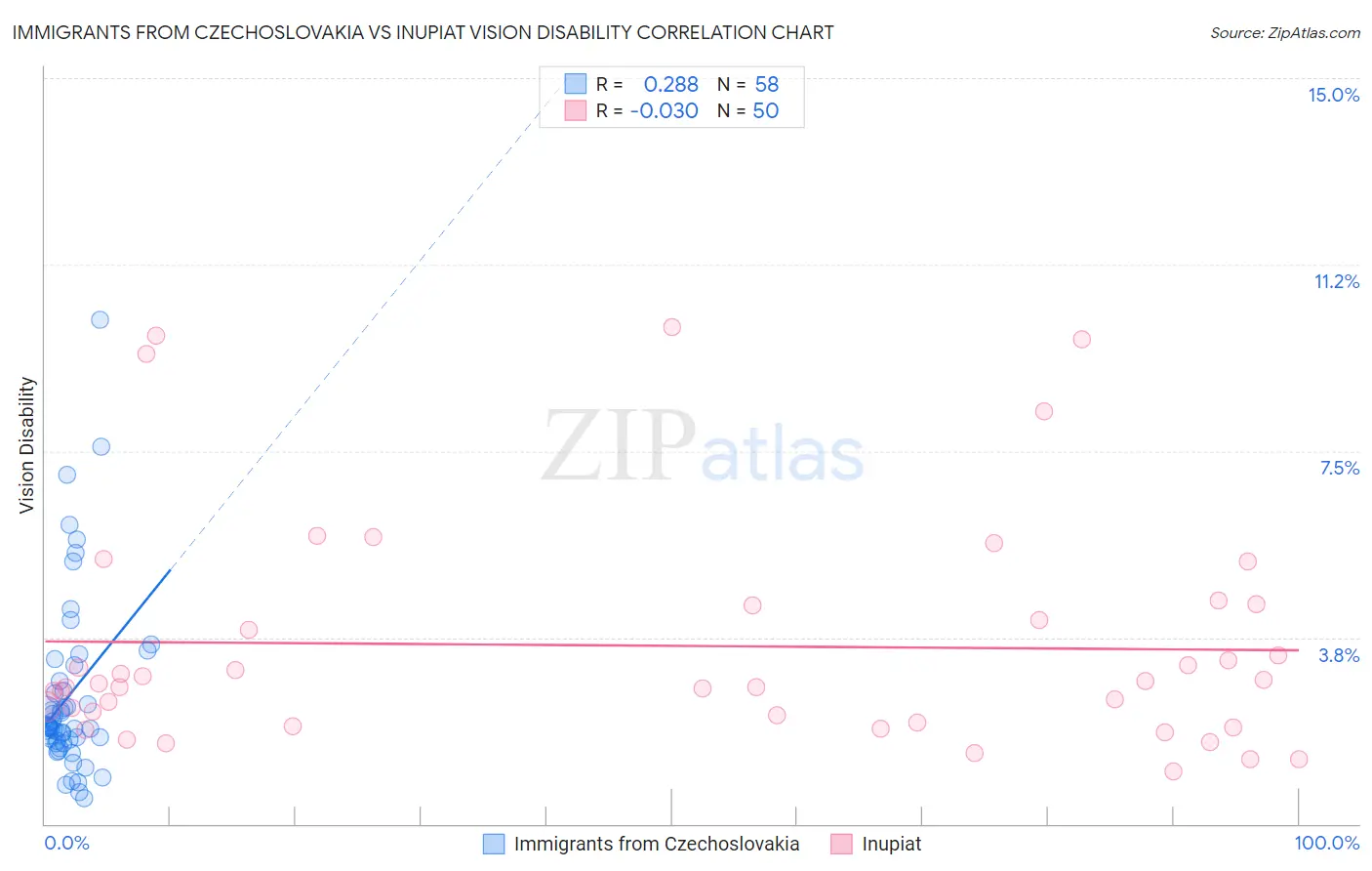 Immigrants from Czechoslovakia vs Inupiat Vision Disability