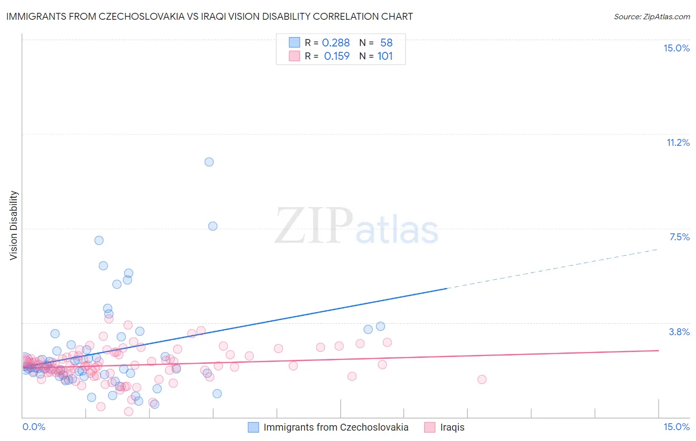 Immigrants from Czechoslovakia vs Iraqi Vision Disability