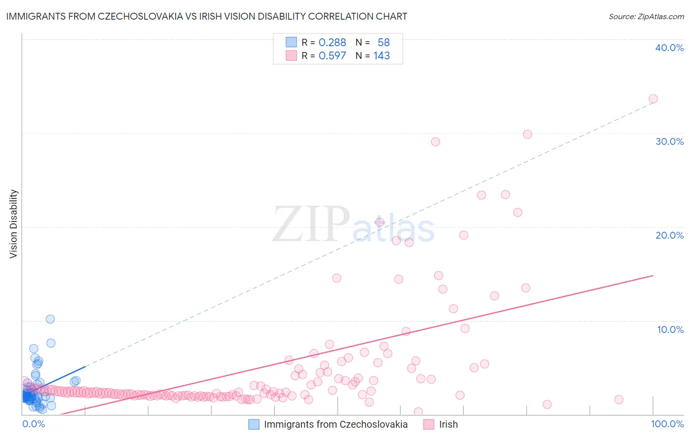 Immigrants from Czechoslovakia vs Irish Vision Disability