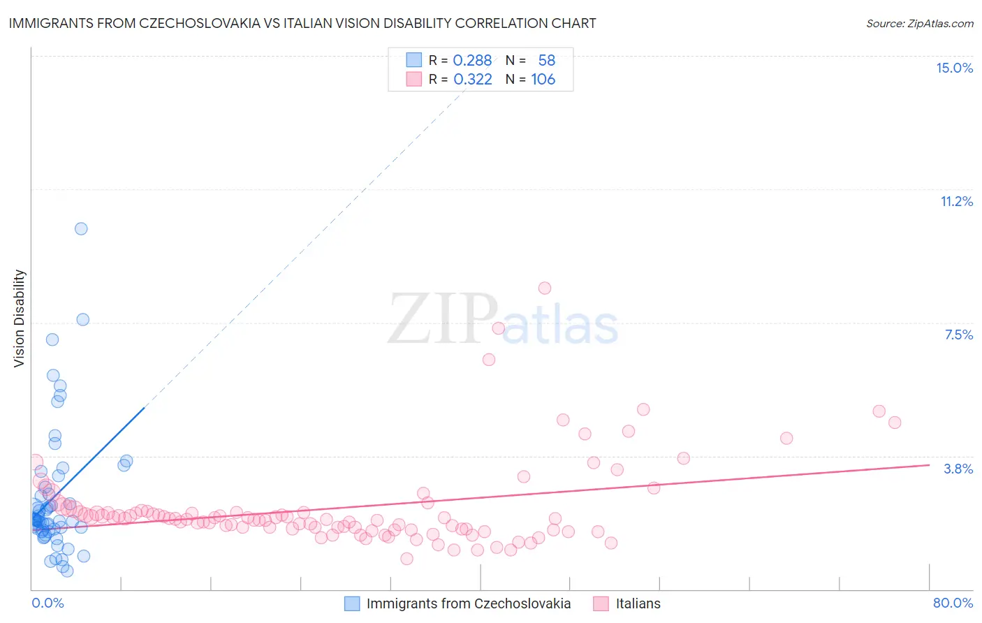 Immigrants from Czechoslovakia vs Italian Vision Disability