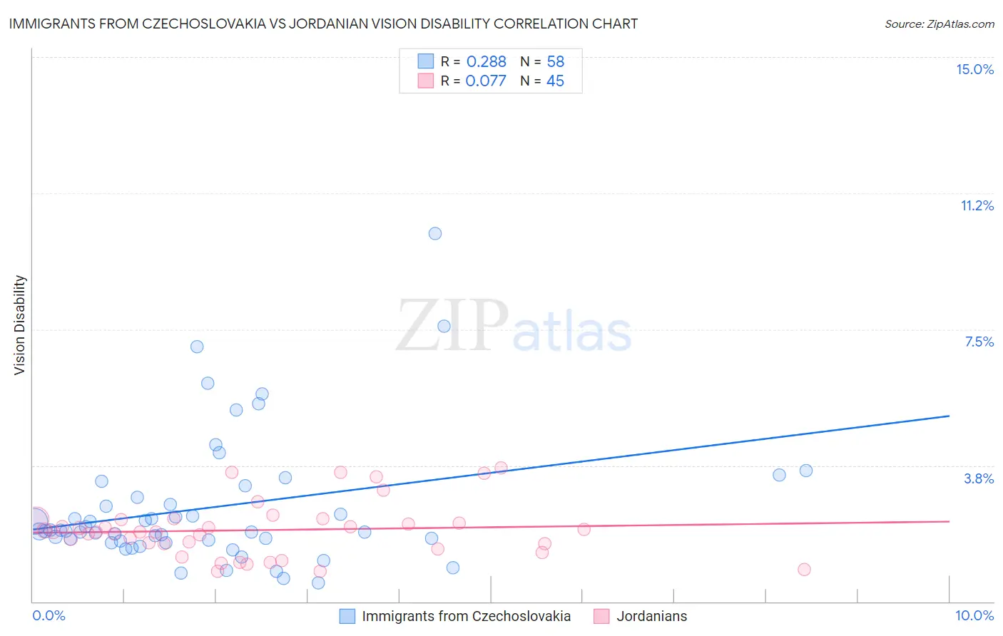 Immigrants from Czechoslovakia vs Jordanian Vision Disability