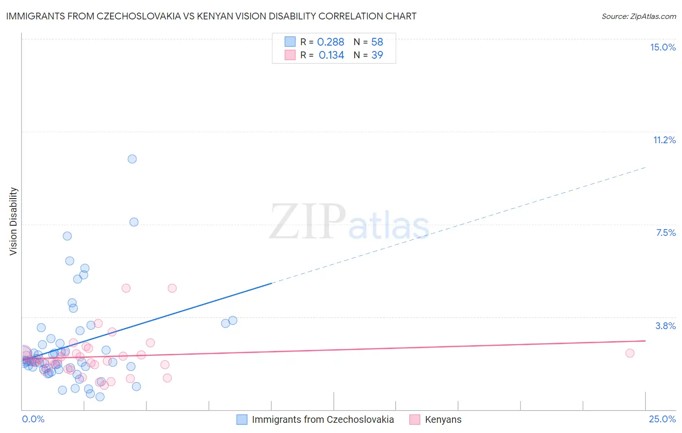 Immigrants from Czechoslovakia vs Kenyan Vision Disability