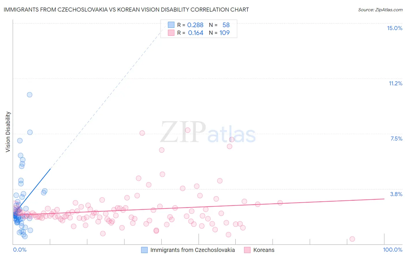 Immigrants from Czechoslovakia vs Korean Vision Disability