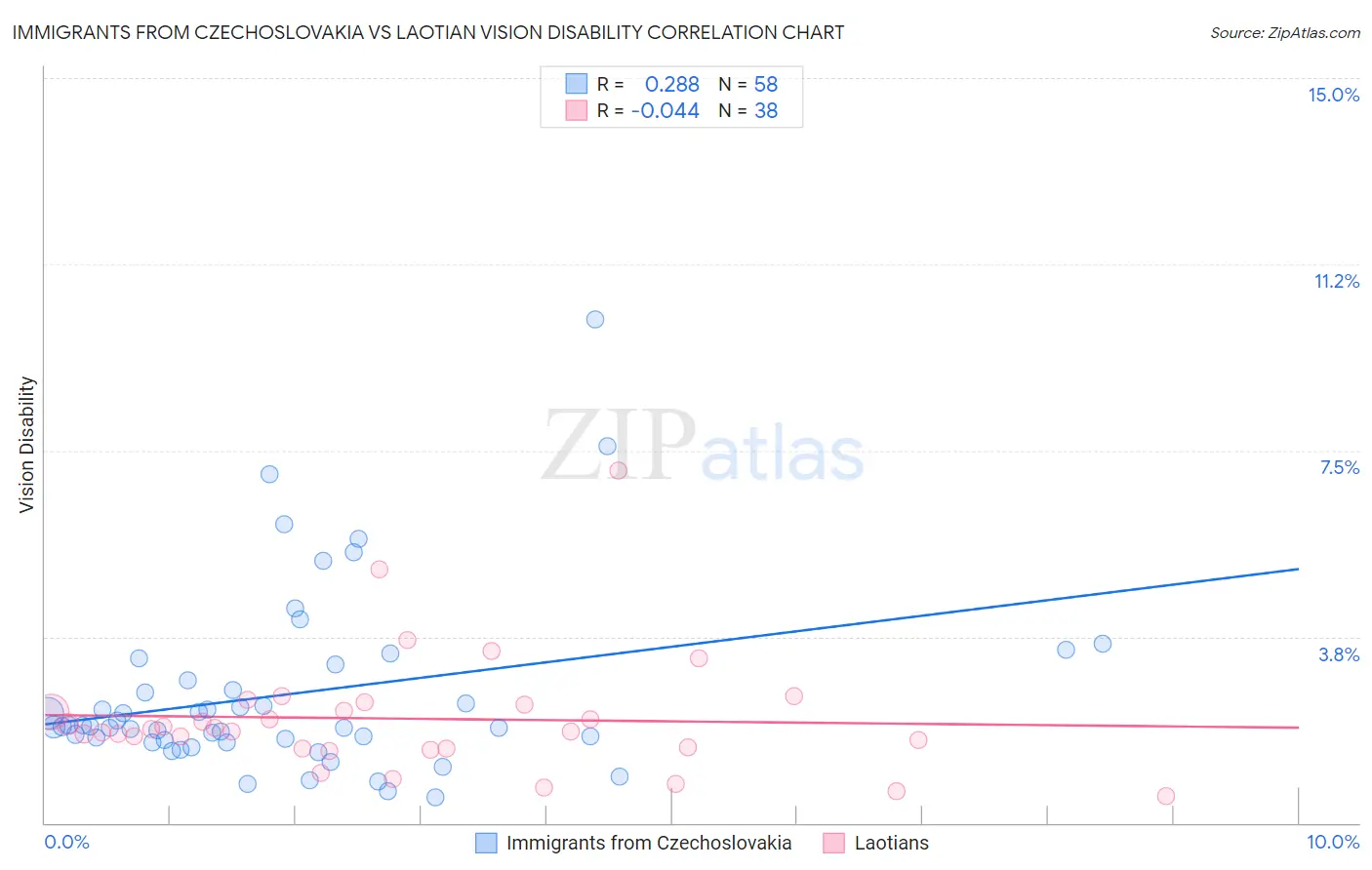 Immigrants from Czechoslovakia vs Laotian Vision Disability