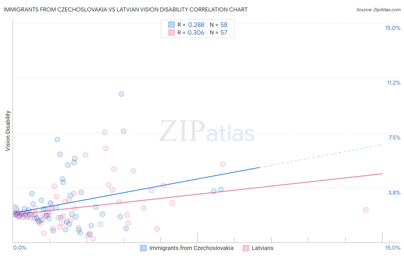 Immigrants from Czechoslovakia vs Latvian Vision Disability