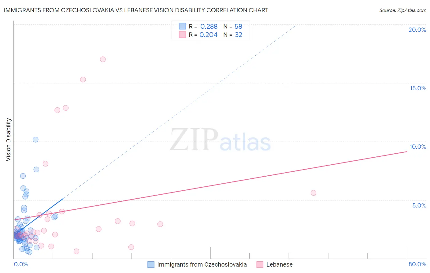 Immigrants from Czechoslovakia vs Lebanese Vision Disability