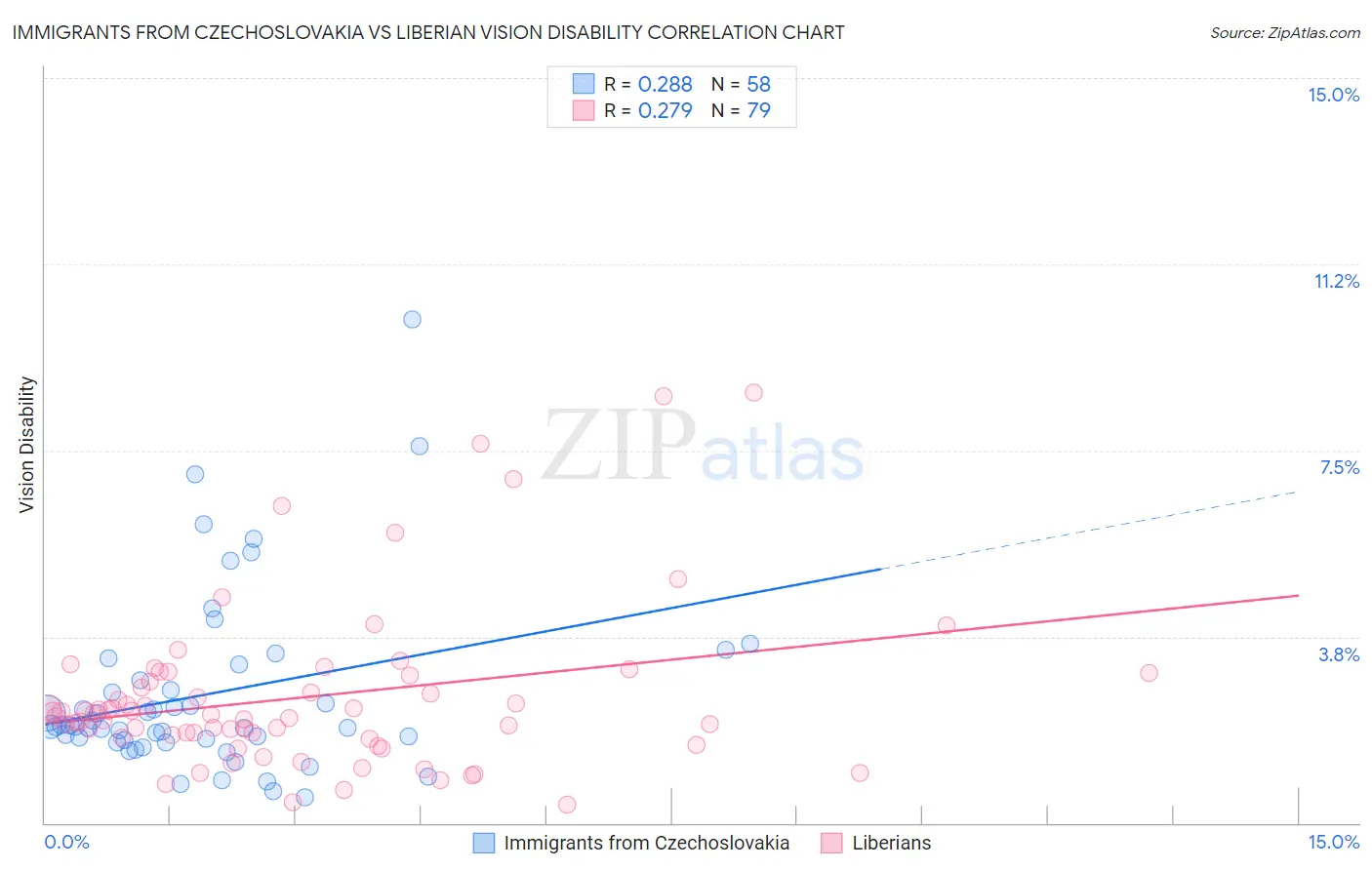 Immigrants from Czechoslovakia vs Liberian Vision Disability