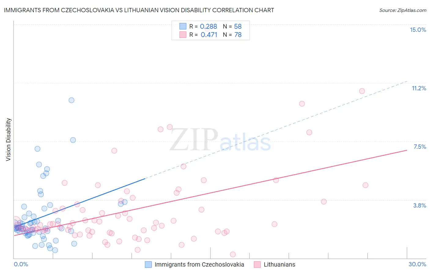 Immigrants from Czechoslovakia vs Lithuanian Vision Disability