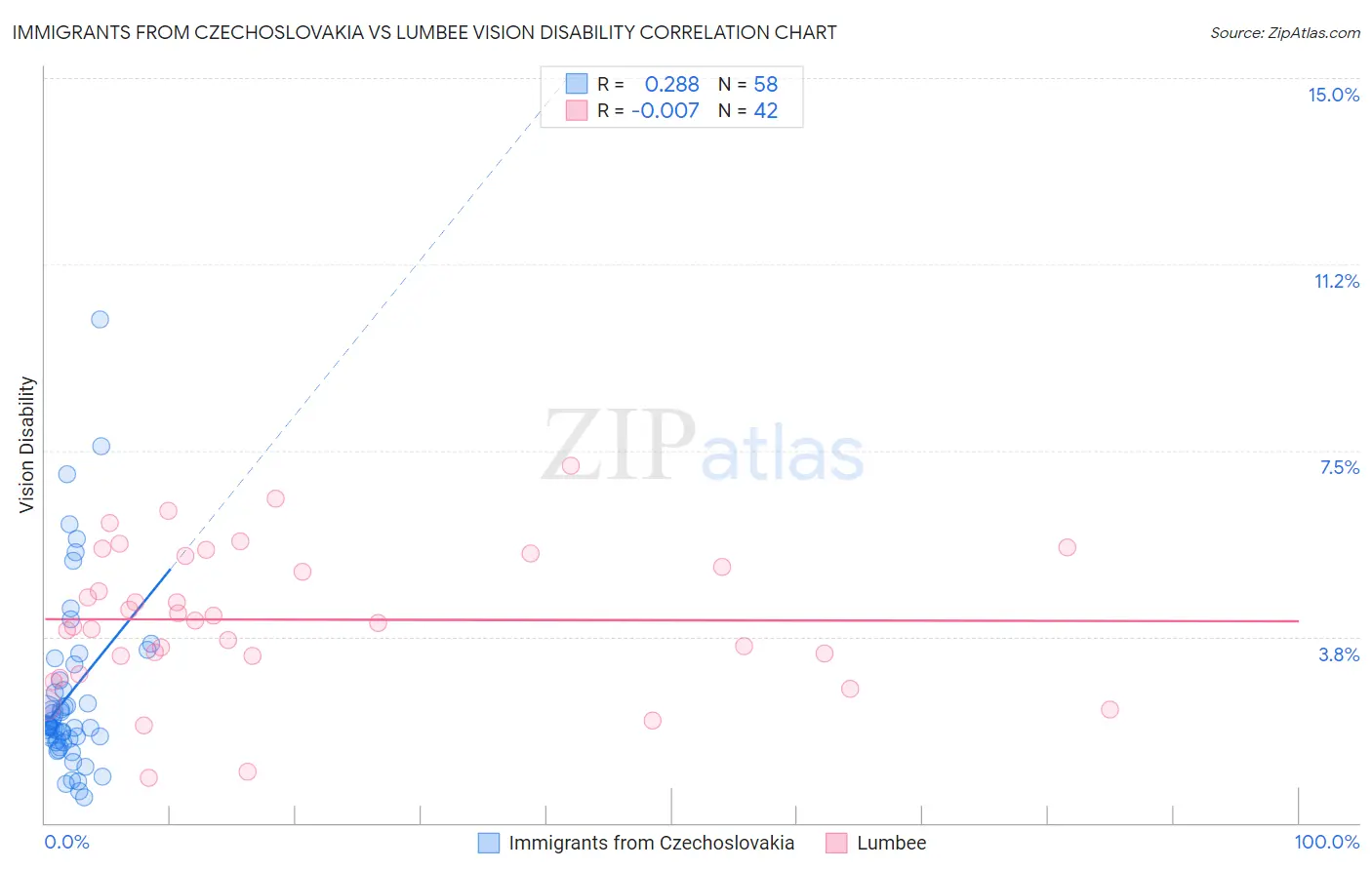 Immigrants from Czechoslovakia vs Lumbee Vision Disability