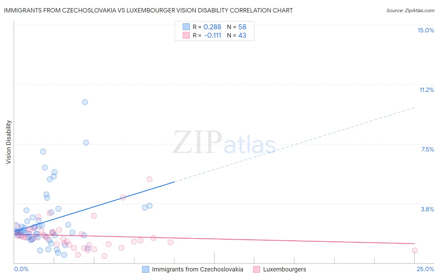 Immigrants from Czechoslovakia vs Luxembourger Vision Disability