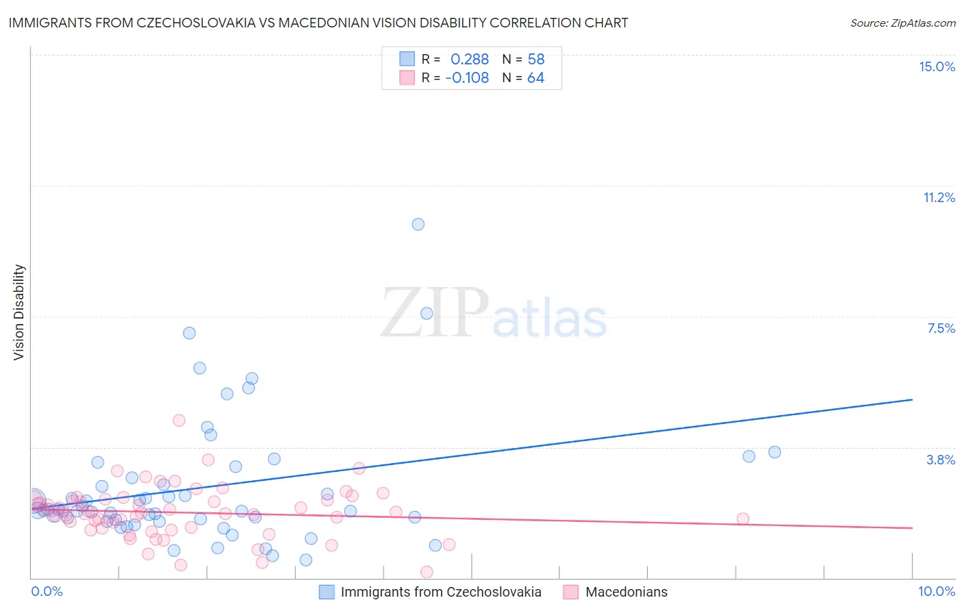 Immigrants from Czechoslovakia vs Macedonian Vision Disability