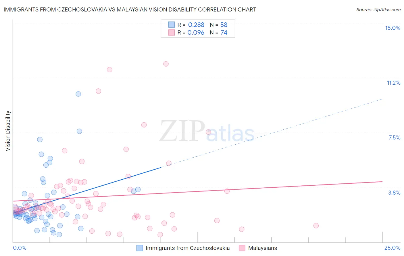 Immigrants from Czechoslovakia vs Malaysian Vision Disability