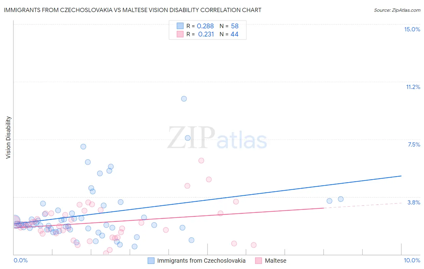 Immigrants from Czechoslovakia vs Maltese Vision Disability