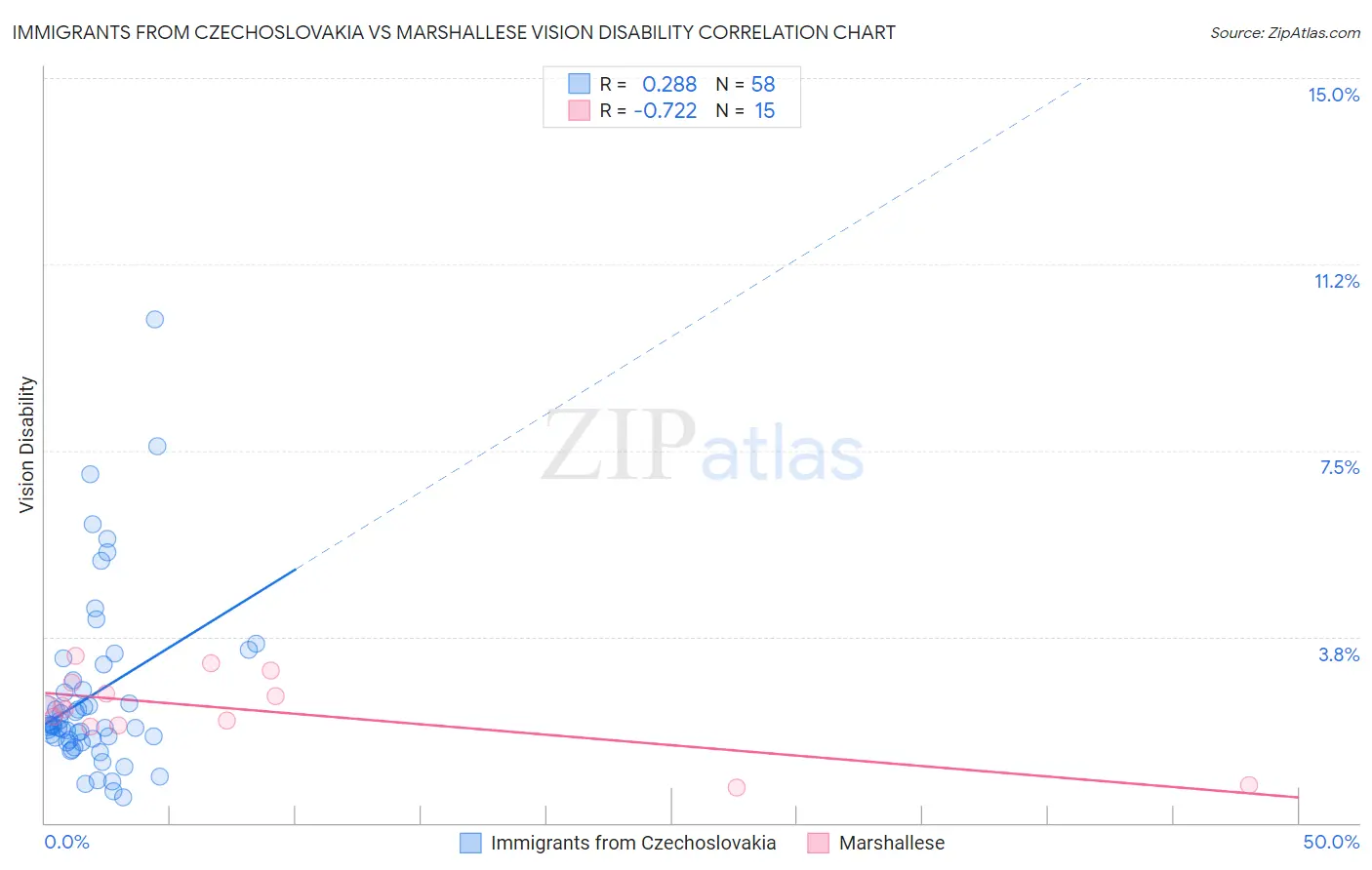 Immigrants from Czechoslovakia vs Marshallese Vision Disability