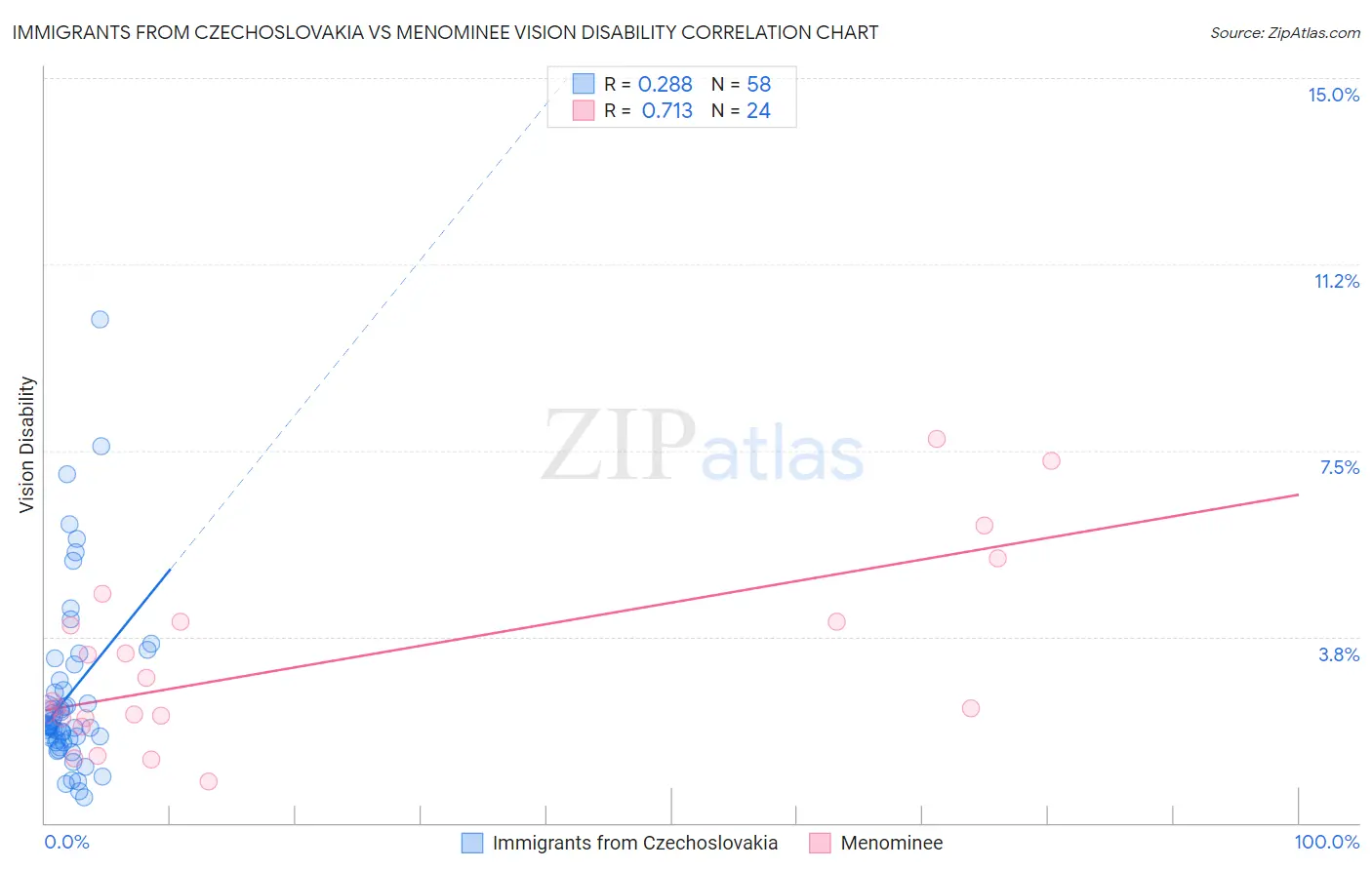 Immigrants from Czechoslovakia vs Menominee Vision Disability