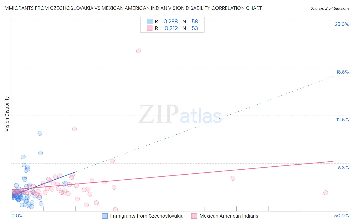 Immigrants from Czechoslovakia vs Mexican American Indian Vision Disability