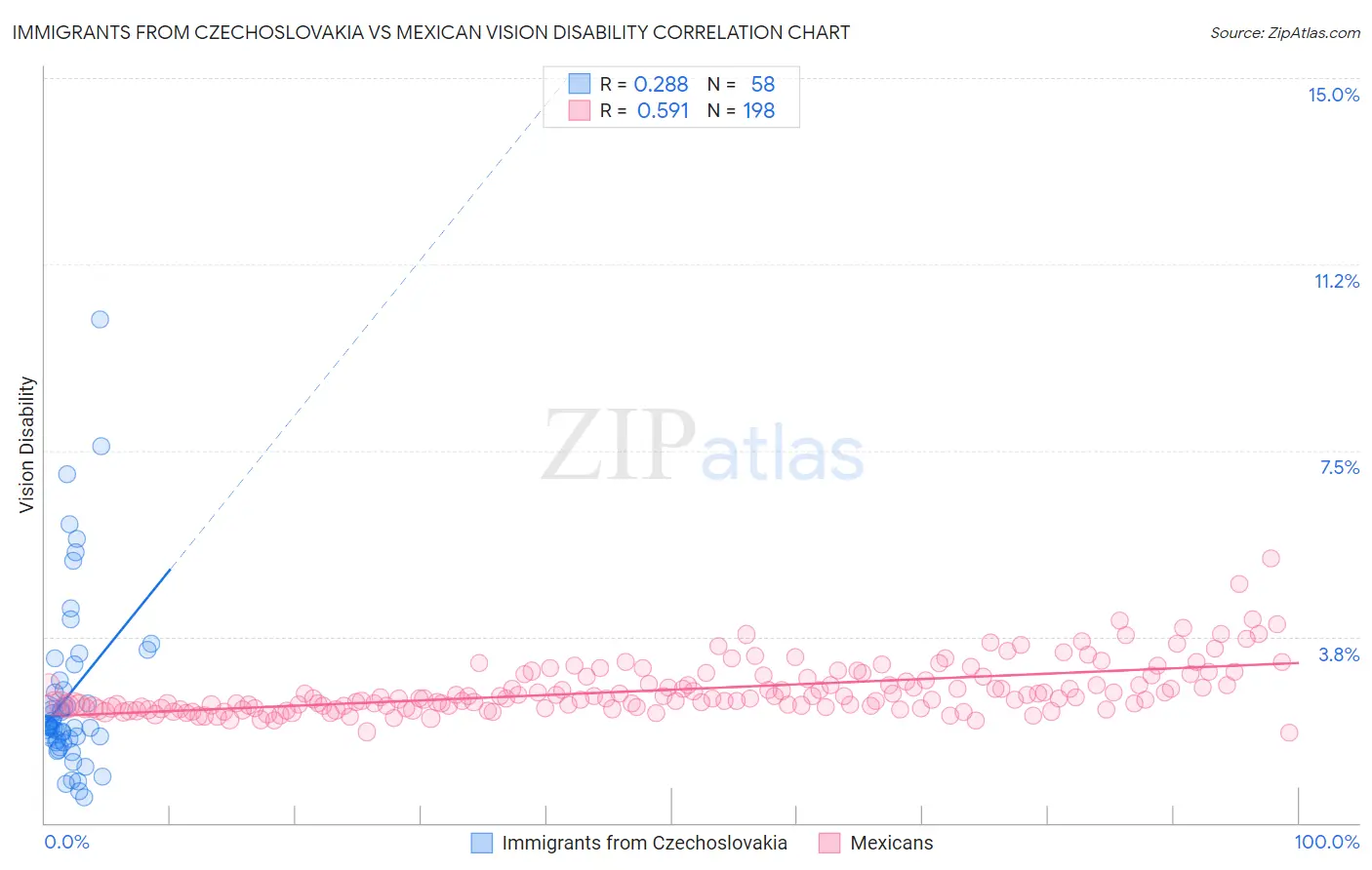 Immigrants from Czechoslovakia vs Mexican Vision Disability