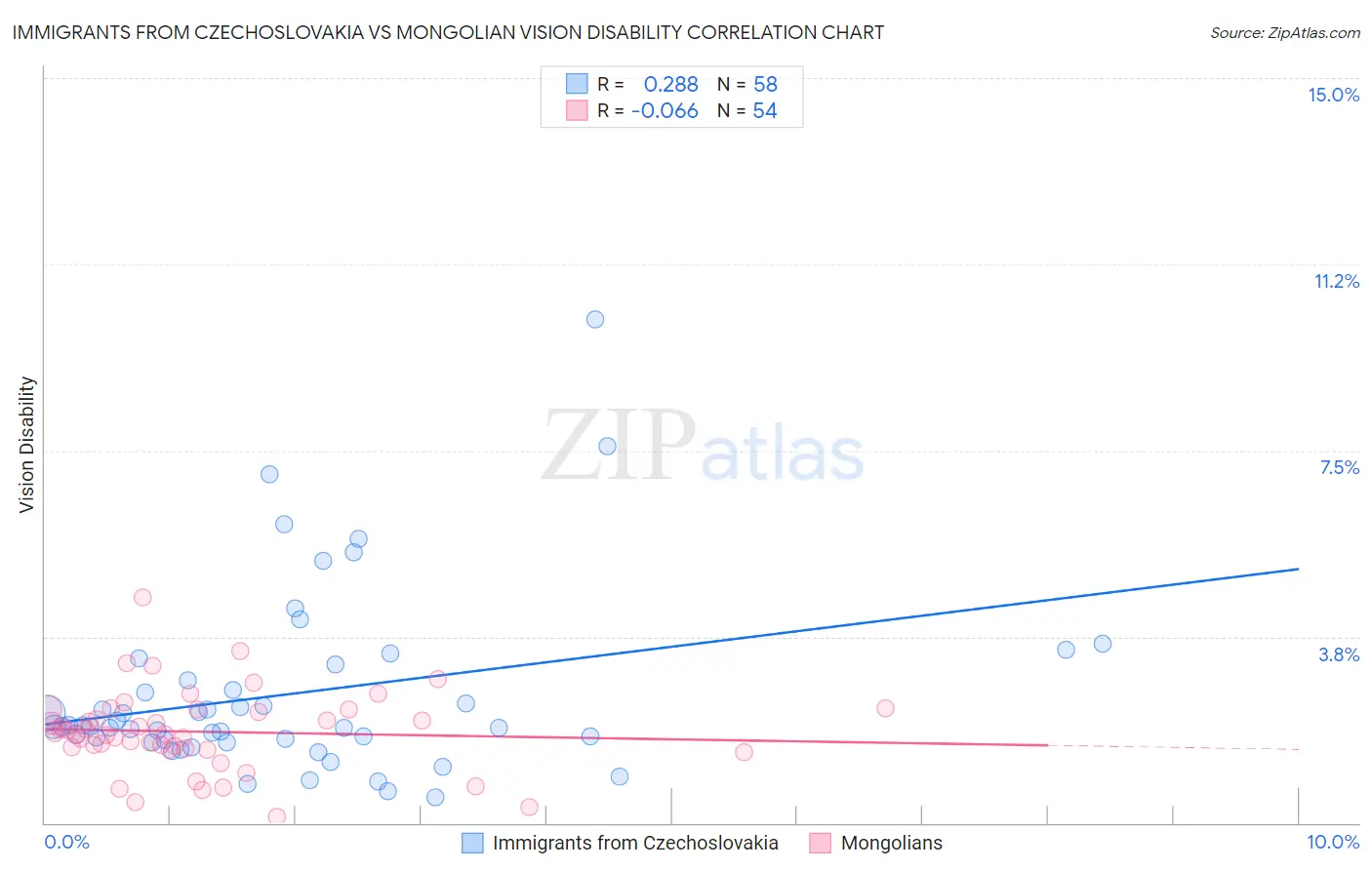 Immigrants from Czechoslovakia vs Mongolian Vision Disability