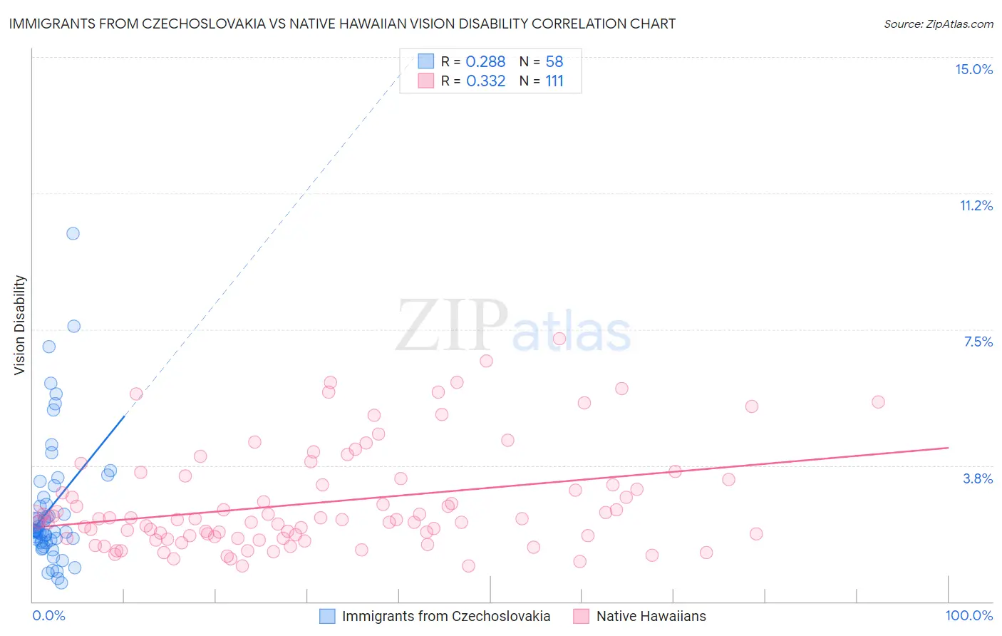 Immigrants from Czechoslovakia vs Native Hawaiian Vision Disability