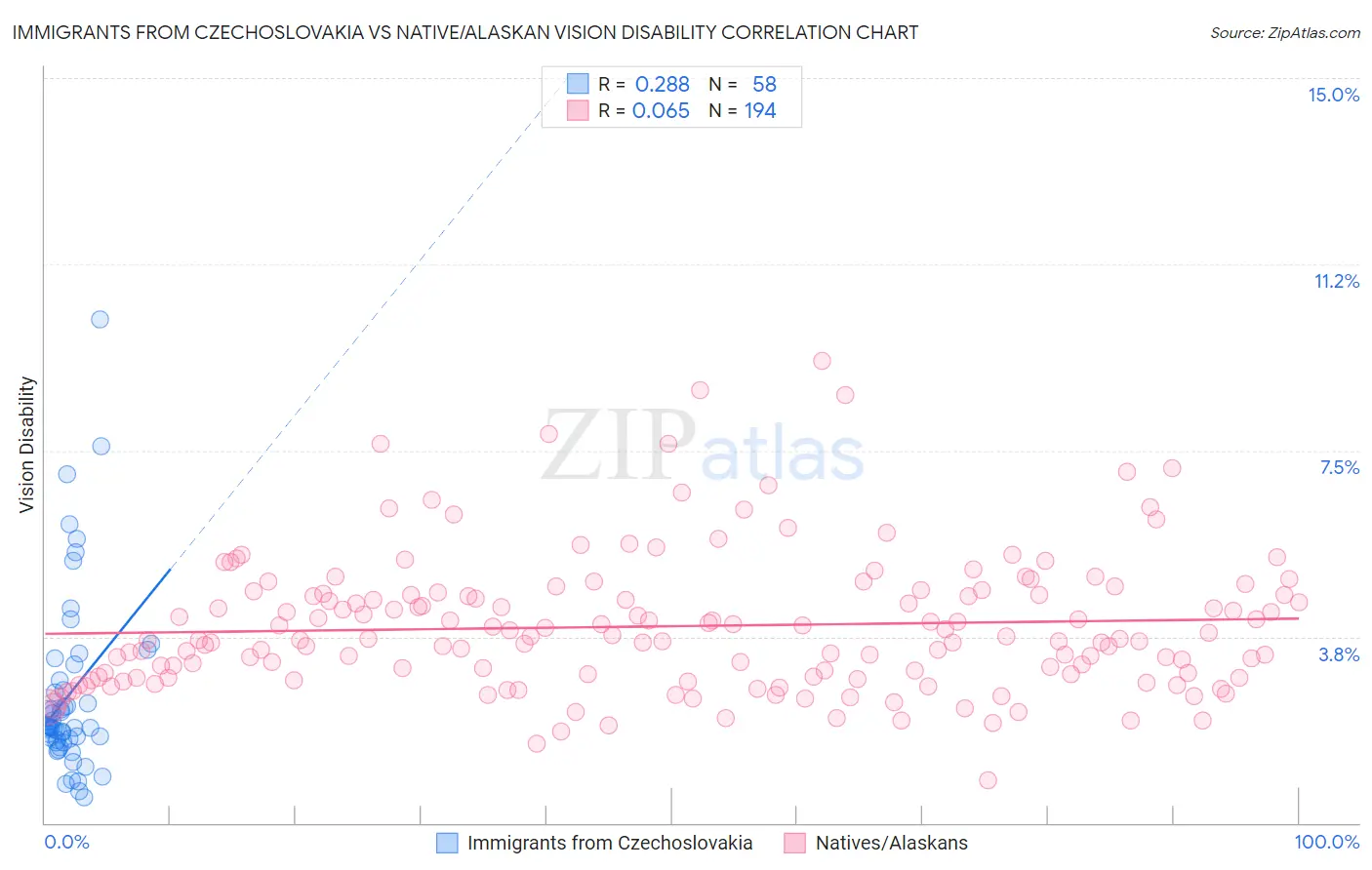 Immigrants from Czechoslovakia vs Native/Alaskan Vision Disability