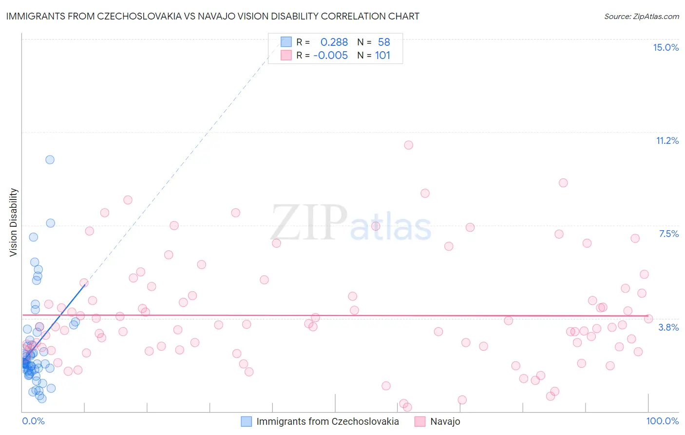 Immigrants from Czechoslovakia vs Navajo Vision Disability