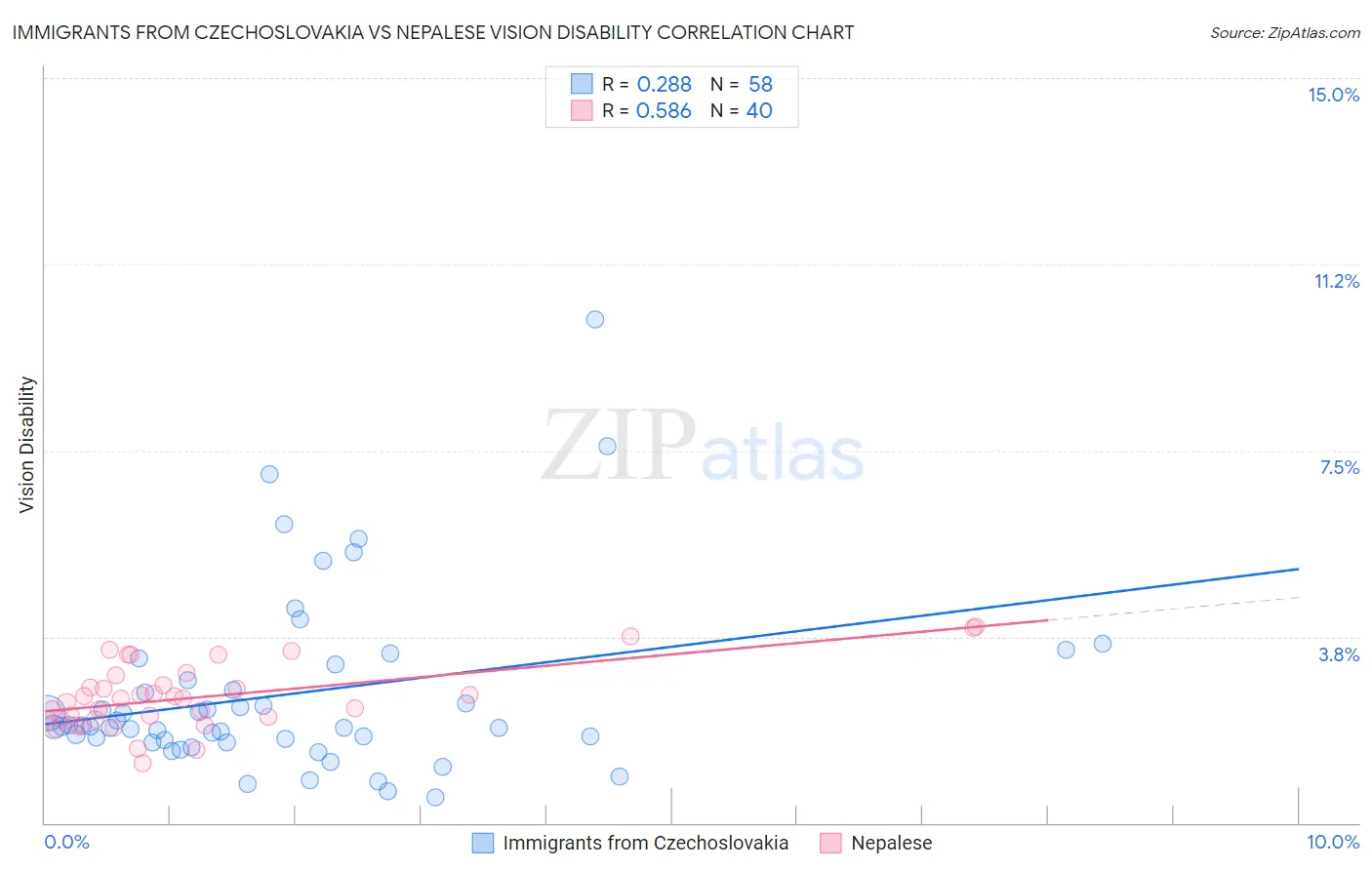 Immigrants from Czechoslovakia vs Nepalese Vision Disability