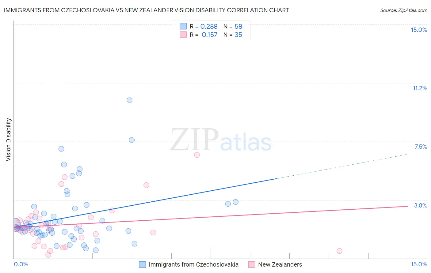 Immigrants from Czechoslovakia vs New Zealander Vision Disability