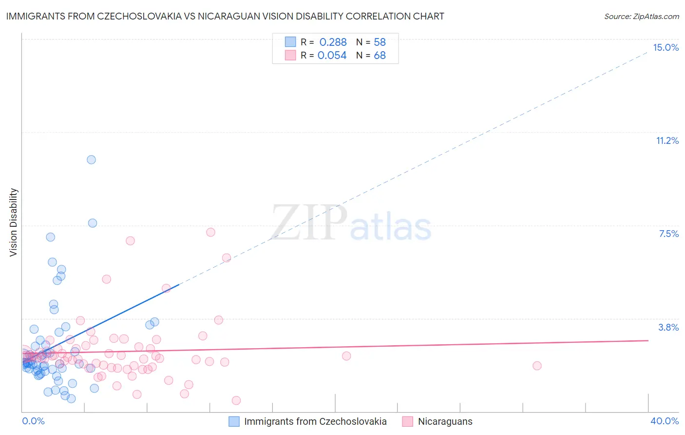 Immigrants from Czechoslovakia vs Nicaraguan Vision Disability