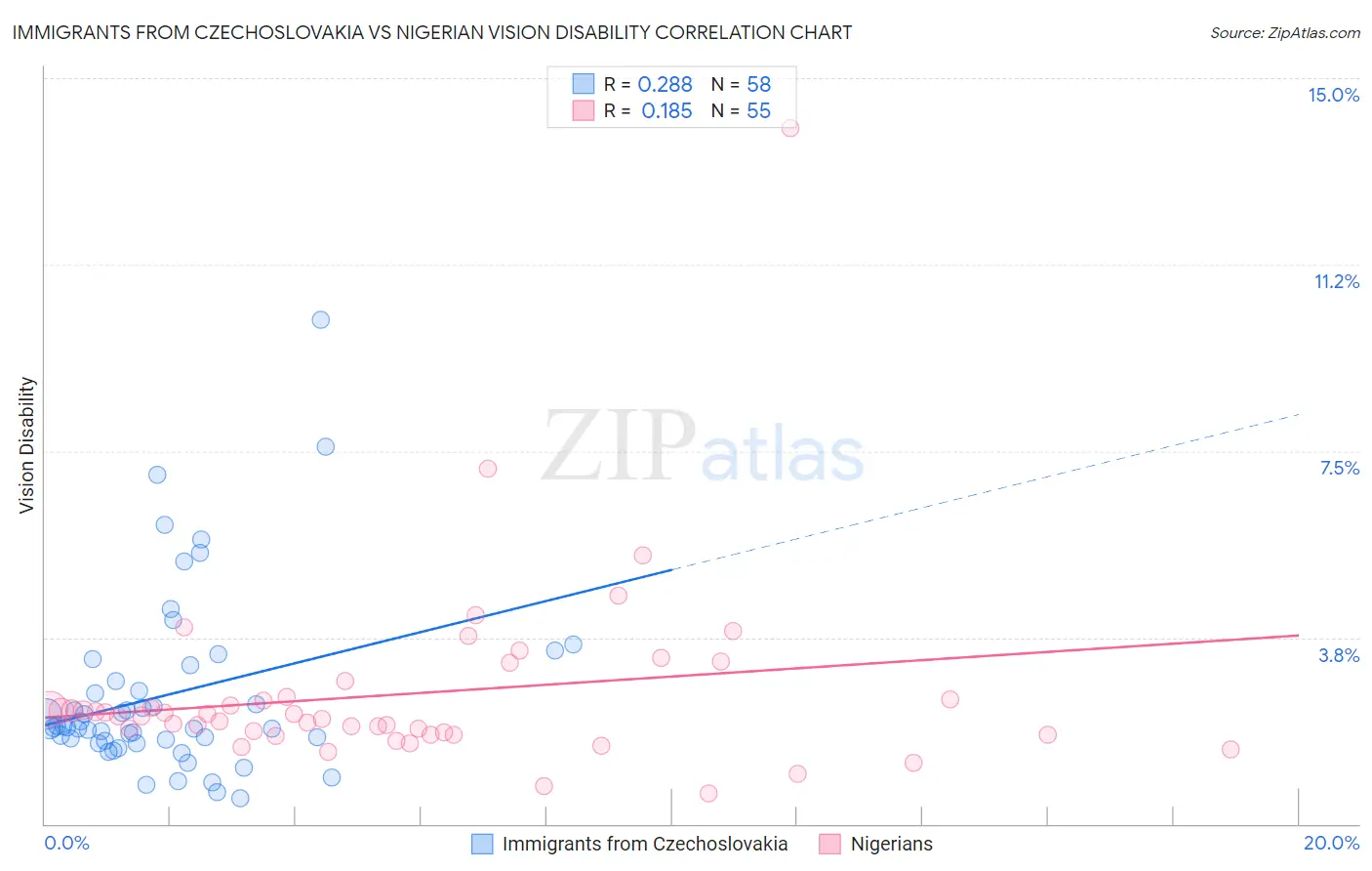Immigrants from Czechoslovakia vs Nigerian Vision Disability