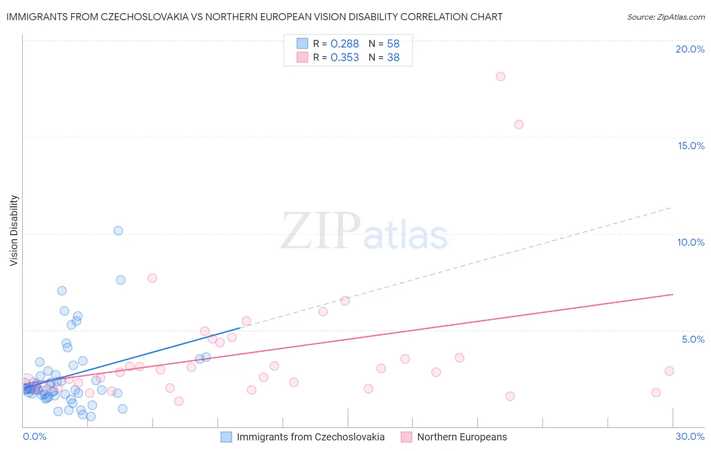Immigrants from Czechoslovakia vs Northern European Vision Disability