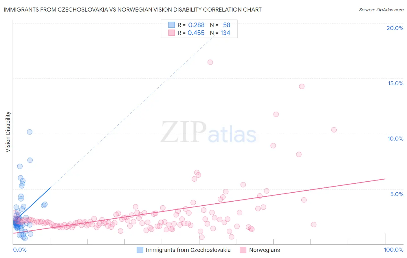 Immigrants from Czechoslovakia vs Norwegian Vision Disability
