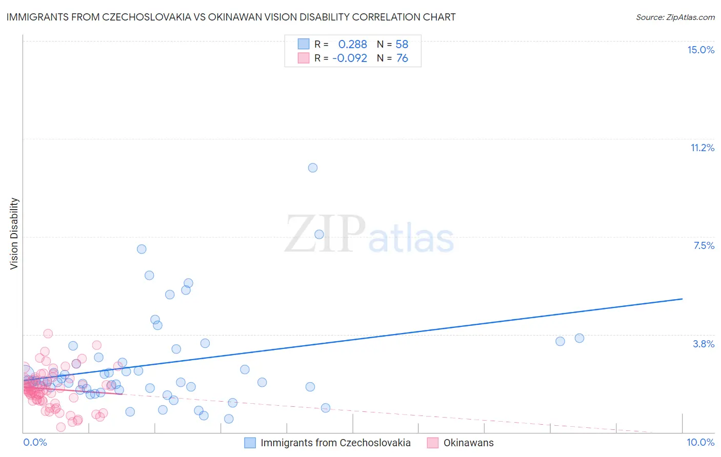 Immigrants from Czechoslovakia vs Okinawan Vision Disability